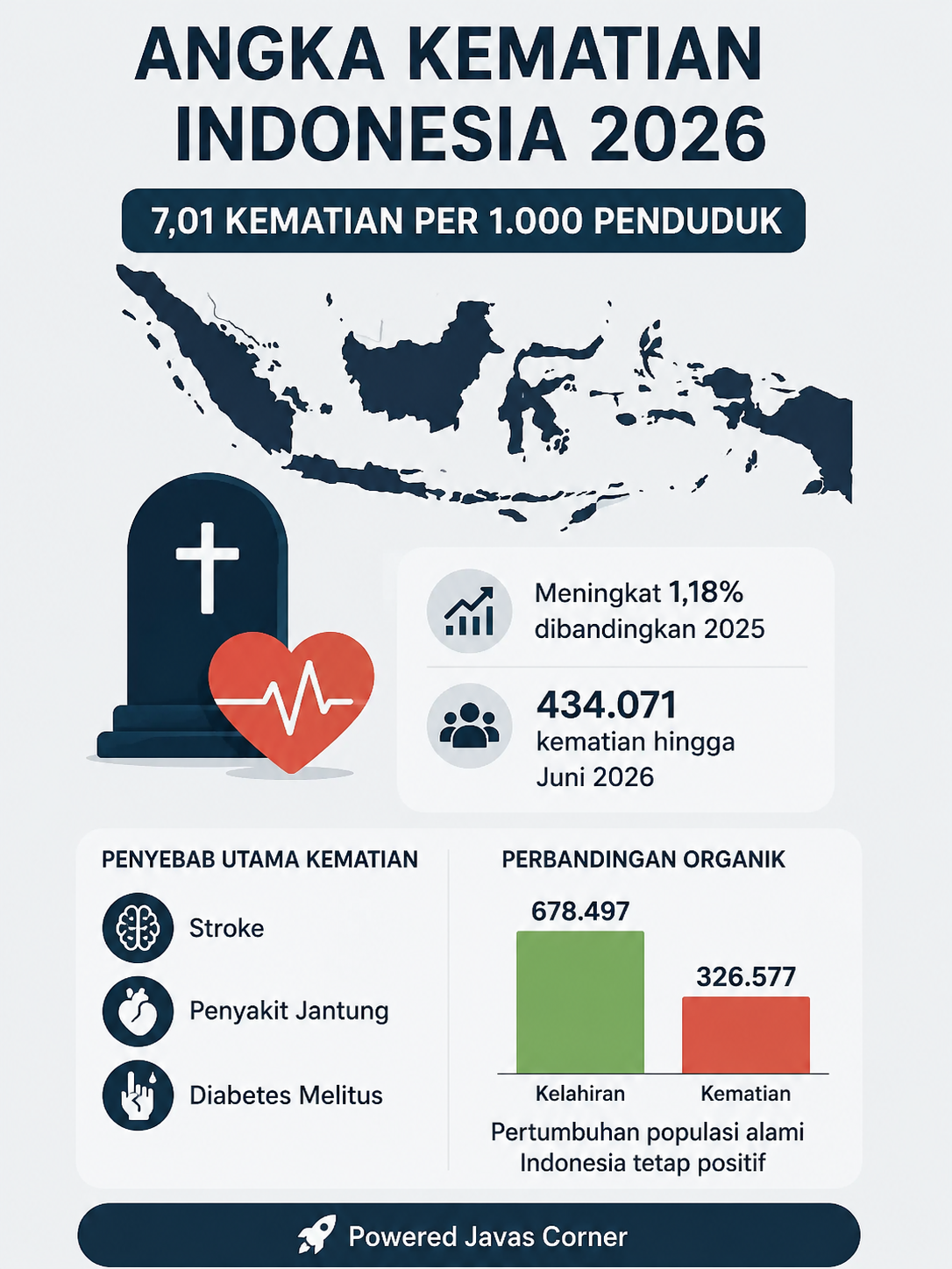 Angka Kematian di Indonesia 2026 Capai 7,01 per 1.000 Penduduk
